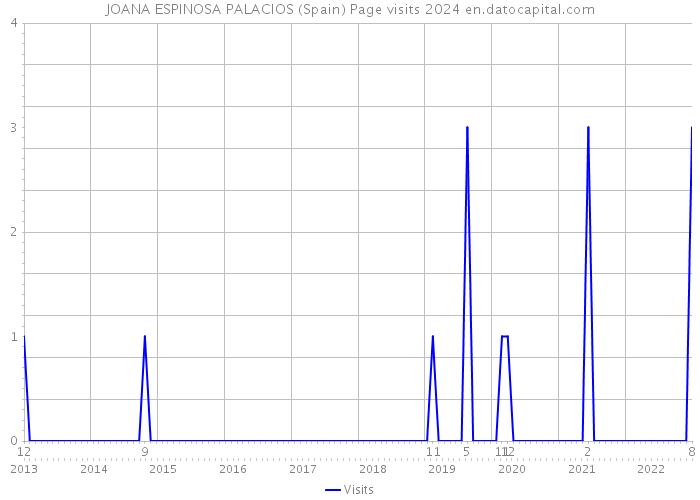 JOANA ESPINOSA PALACIOS (Spain) Page visits 2024 