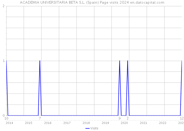 ACADEMIA UNIVERSITARIA BETA S.L. (Spain) Page visits 2024 