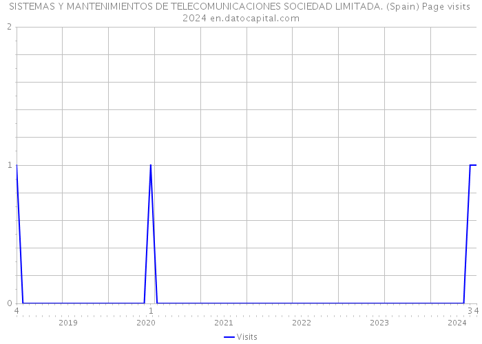 SISTEMAS Y MANTENIMIENTOS DE TELECOMUNICACIONES SOCIEDAD LIMITADA. (Spain) Page visits 2024 