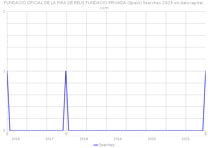 FUNDACIO OFICIAL DE LA FIRA DE REUS FUNDACIO PRIVADA (Spain) Searches 2024 