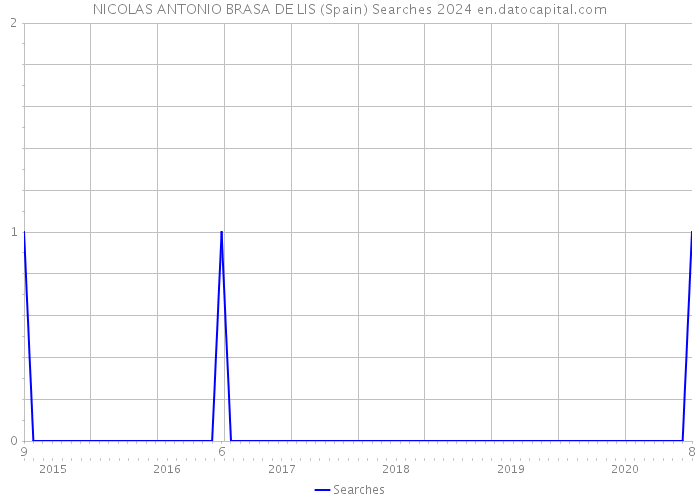 NICOLAS ANTONIO BRASA DE LIS (Spain) Searches 2024 