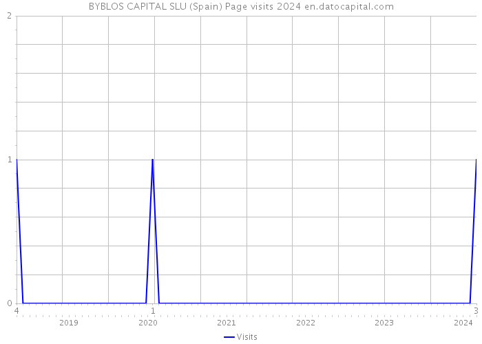 BYBLOS CAPITAL SLU (Spain) Page visits 2024 