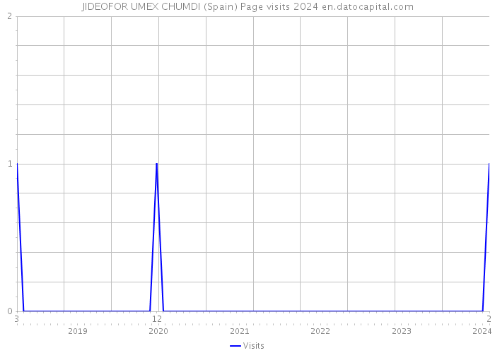 JIDEOFOR UMEX CHUMDI (Spain) Page visits 2024 