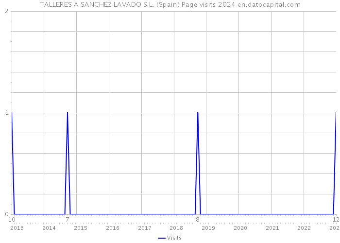 TALLERES A SANCHEZ LAVADO S.L. (Spain) Page visits 2024 