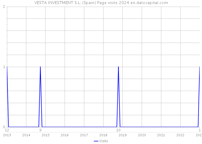 VESTA INVESTMENT S.L. (Spain) Page visits 2024 
