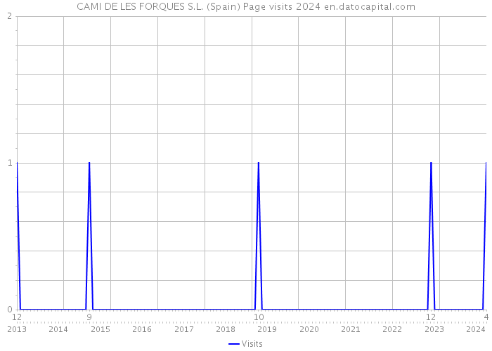 CAMI DE LES FORQUES S.L. (Spain) Page visits 2024 