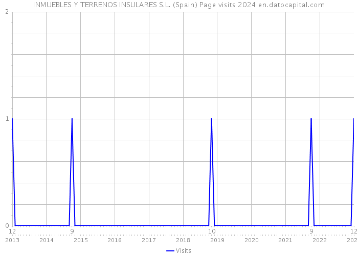 INMUEBLES Y TERRENOS INSULARES S.L. (Spain) Page visits 2024 