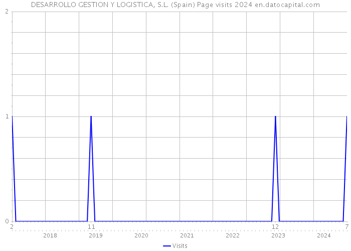 DESARROLLO GESTION Y LOGISTICA, S.L. (Spain) Page visits 2024 