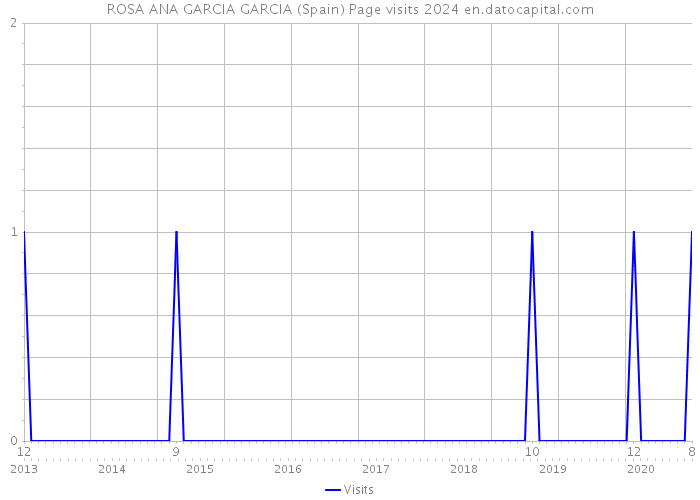 ROSA ANA GARCIA GARCIA (Spain) Page visits 2024 