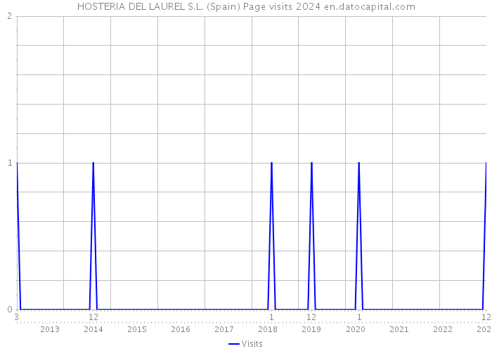HOSTERIA DEL LAUREL S.L. (Spain) Page visits 2024 