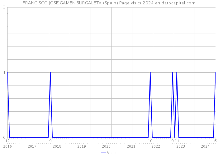 FRANCISCO JOSE GAMEN BURGALETA (Spain) Page visits 2024 