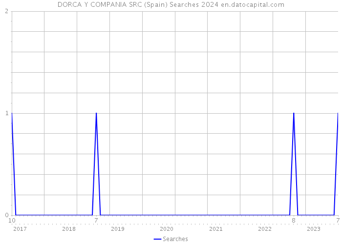 DORCA Y COMPANIA SRC (Spain) Searches 2024 