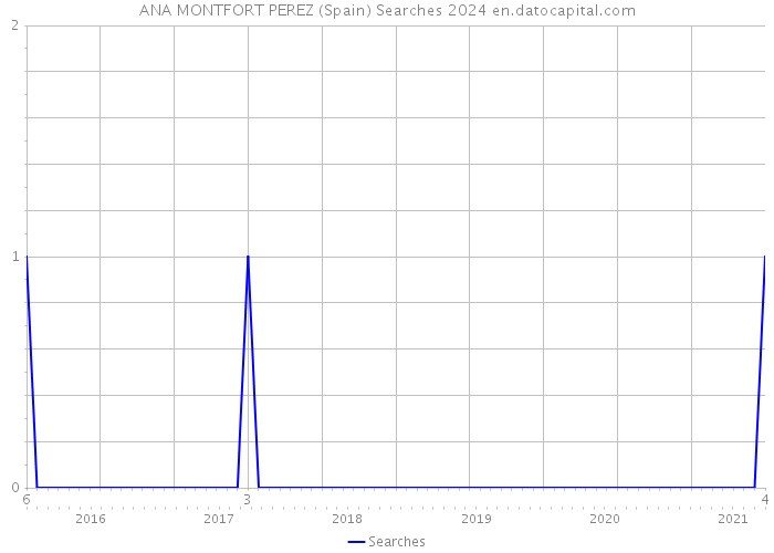 ANA MONTFORT PEREZ (Spain) Searches 2024 