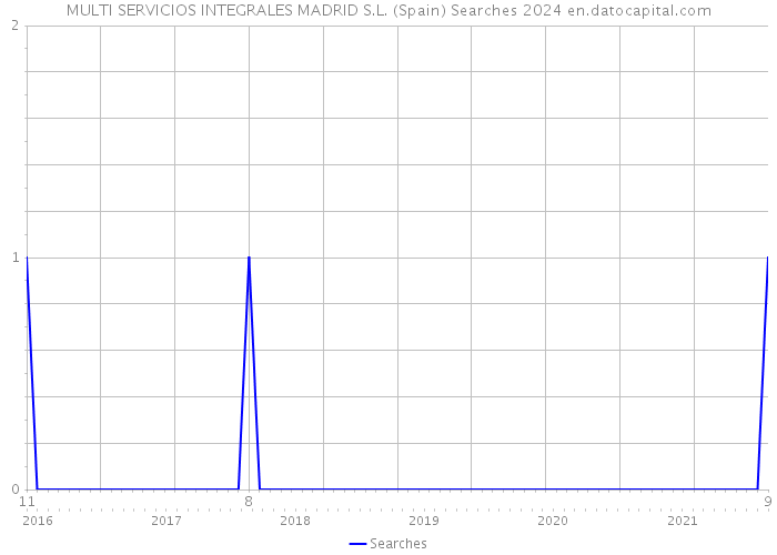 MULTI SERVICIOS INTEGRALES MADRID S.L. (Spain) Searches 2024 