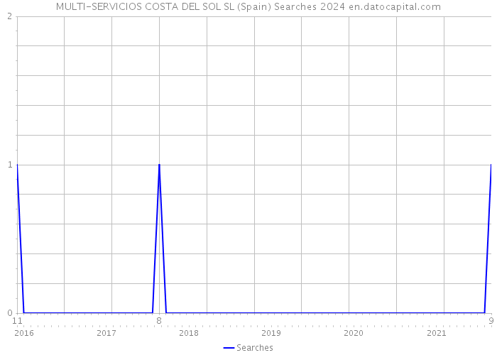 MULTI-SERVICIOS COSTA DEL SOL SL (Spain) Searches 2024 