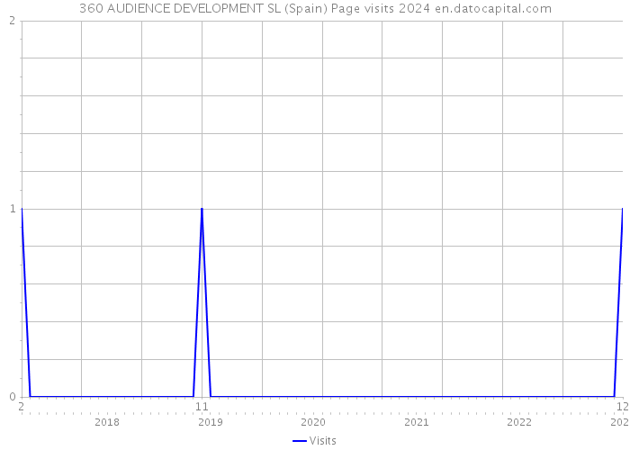 360 AUDIENCE DEVELOPMENT SL (Spain) Page visits 2024 