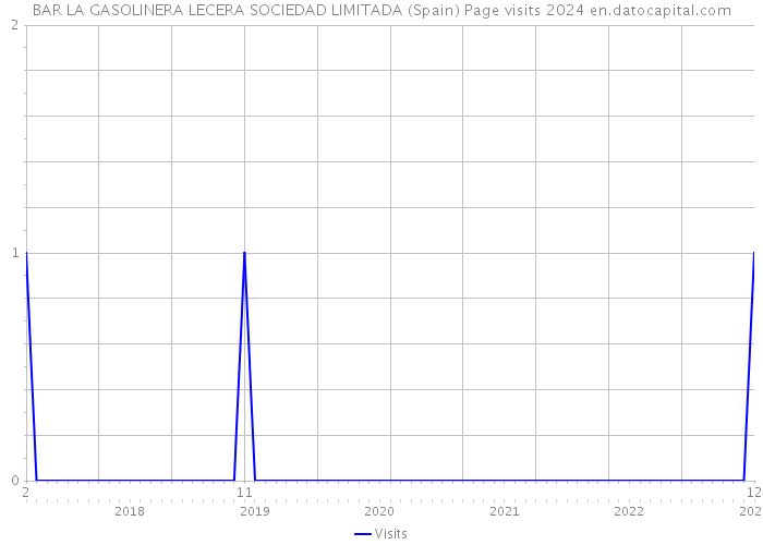 BAR LA GASOLINERA LECERA SOCIEDAD LIMITADA (Spain) Page visits 2024 