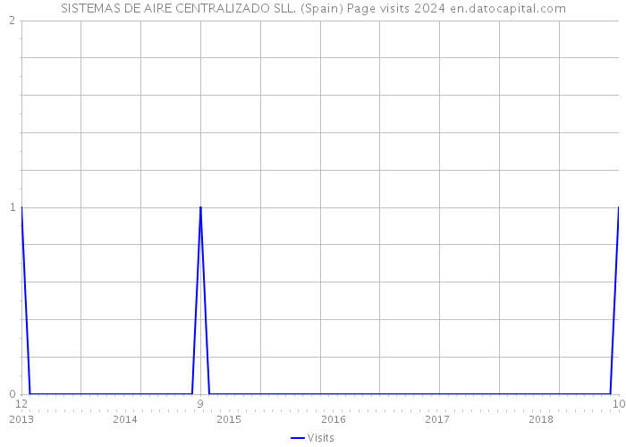 SISTEMAS DE AIRE CENTRALIZADO SLL. (Spain) Page visits 2024 