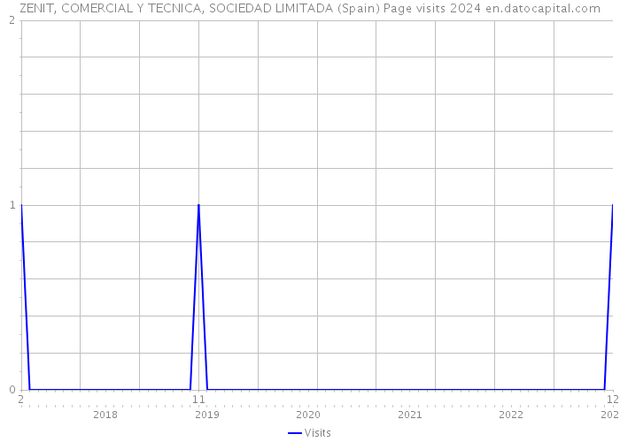 ZENIT, COMERCIAL Y TECNICA, SOCIEDAD LIMITADA (Spain) Page visits 2024 