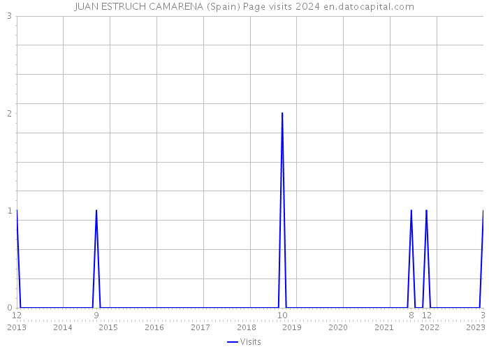 JUAN ESTRUCH CAMARENA (Spain) Page visits 2024 