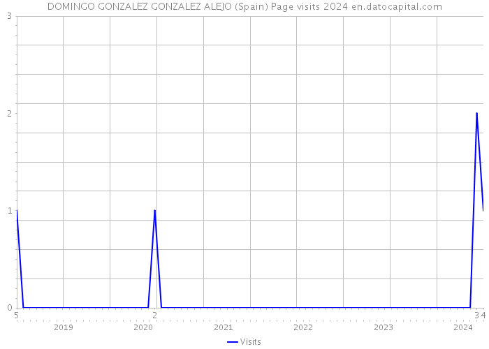 DOMINGO GONZALEZ GONZALEZ ALEJO (Spain) Page visits 2024 