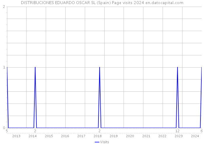 DISTRIBUCIONES EDUARDO OSCAR SL (Spain) Page visits 2024 