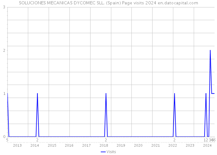 SOLUCIONES MECANICAS DYCOMEC SLL. (Spain) Page visits 2024 