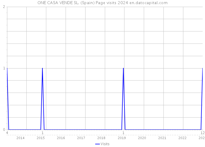 ONE CASA VENDE SL. (Spain) Page visits 2024 