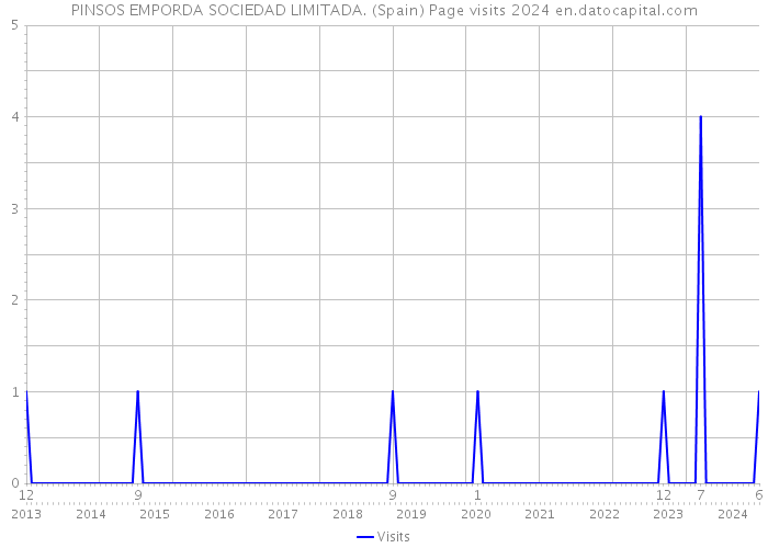 PINSOS EMPORDA SOCIEDAD LIMITADA. (Spain) Page visits 2024 