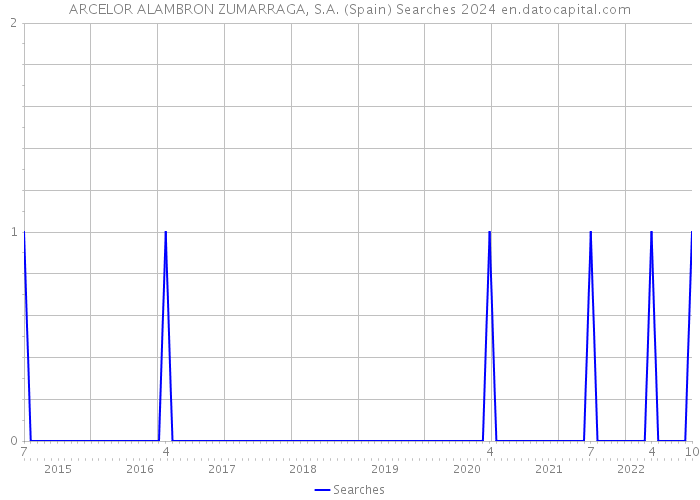 ARCELOR ALAMBRON ZUMARRAGA, S.A. (Spain) Searches 2024 