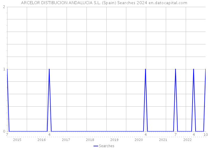 ARCELOR DISTIBUCION ANDALUCIA S.L. (Spain) Searches 2024 