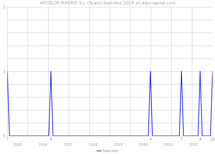ARCELOR MADRID S.L. (Spain) Searches 2024 