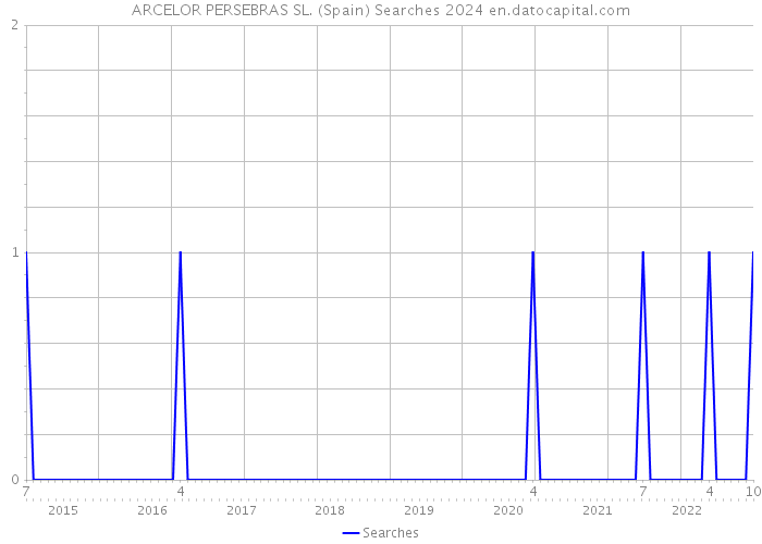 ARCELOR PERSEBRAS SL. (Spain) Searches 2024 