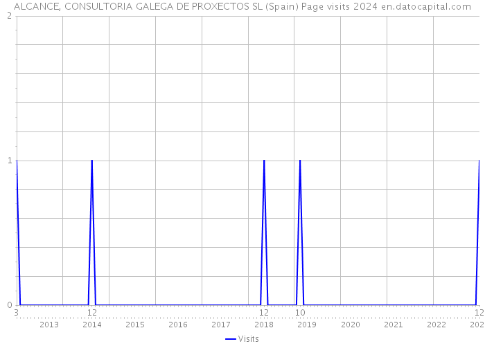 ALCANCE, CONSULTORIA GALEGA DE PROXECTOS SL (Spain) Page visits 2024 