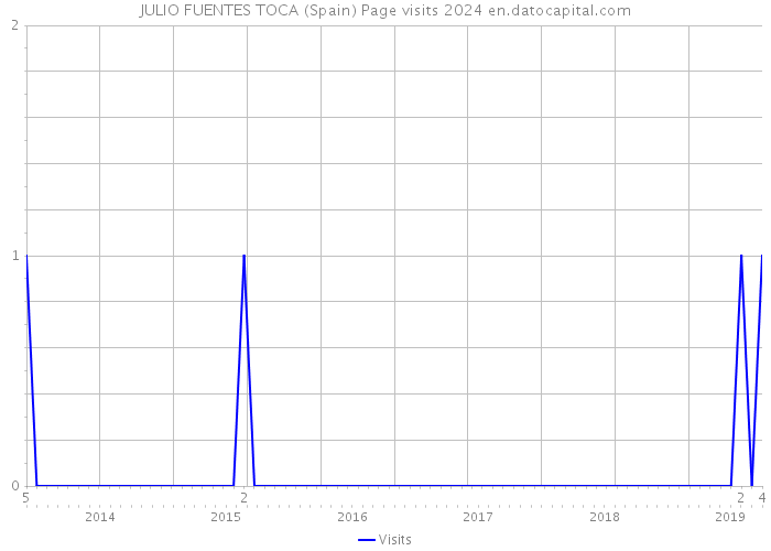 JULIO FUENTES TOCA (Spain) Page visits 2024 