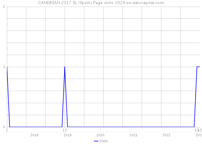 CANDESAN 2017 SL (Spain) Page visits 2024 