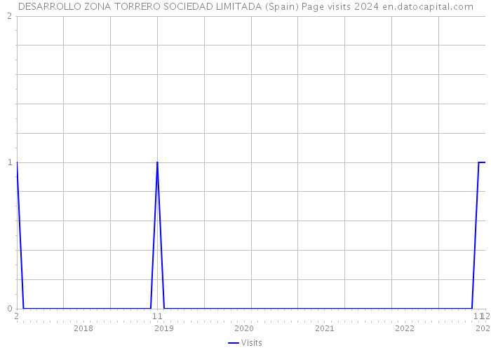 DESARROLLO ZONA TORRERO SOCIEDAD LIMITADA (Spain) Page visits 2024 