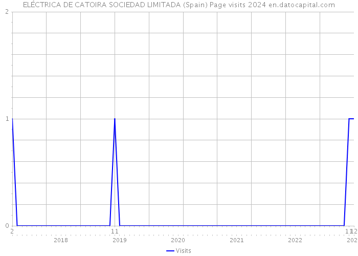 ELÉCTRICA DE CATOIRA SOCIEDAD LIMITADA (Spain) Page visits 2024 