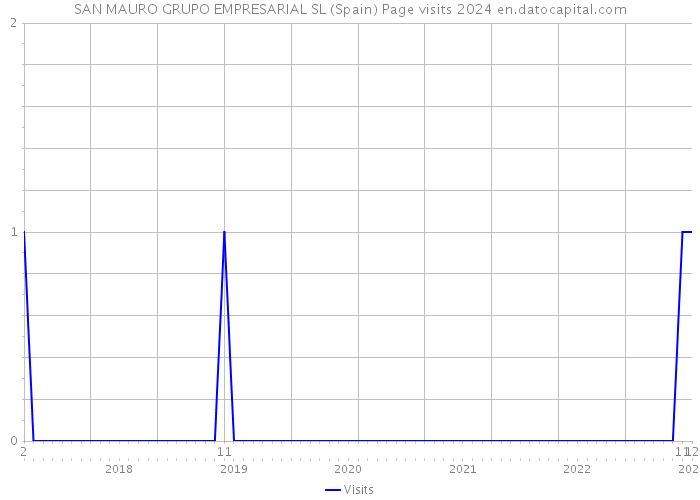 SAN MAURO GRUPO EMPRESARIAL SL (Spain) Page visits 2024 