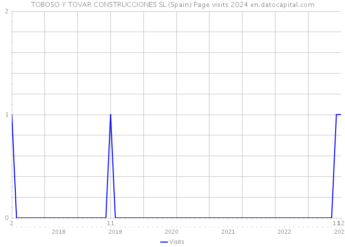 TOBOSO Y TOVAR CONSTRUCCIONES SL (Spain) Page visits 2024 