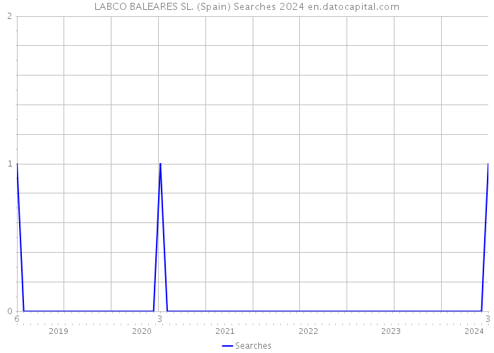 LABCO BALEARES SL. (Spain) Searches 2024 