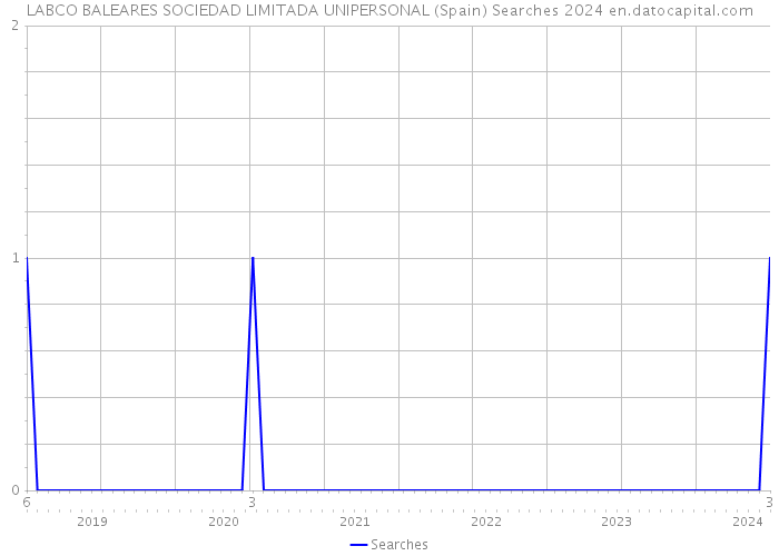 LABCO BALEARES SOCIEDAD LIMITADA UNIPERSONAL (Spain) Searches 2024 