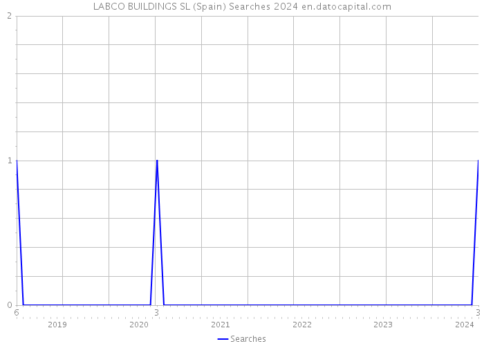 LABCO BUILDINGS SL (Spain) Searches 2024 