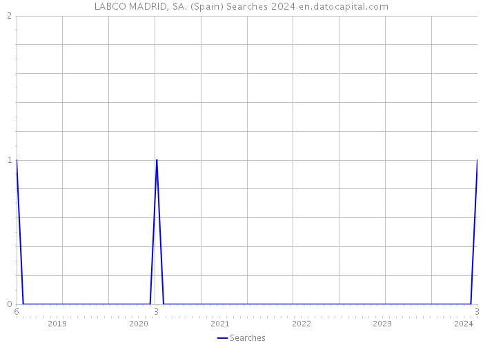 LABCO MADRID, SA. (Spain) Searches 2024 