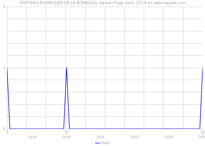 ANTONIO RODRIGUEZ DE LA BORBOLLA (Spain) Page visits 2024 
