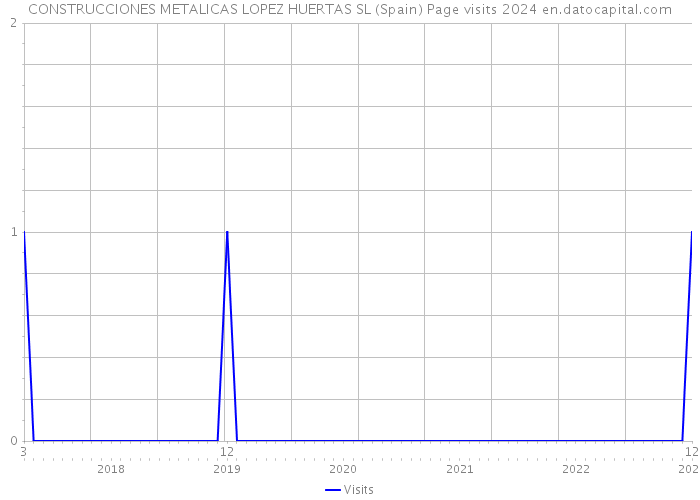 CONSTRUCCIONES METALICAS LOPEZ HUERTAS SL (Spain) Page visits 2024 