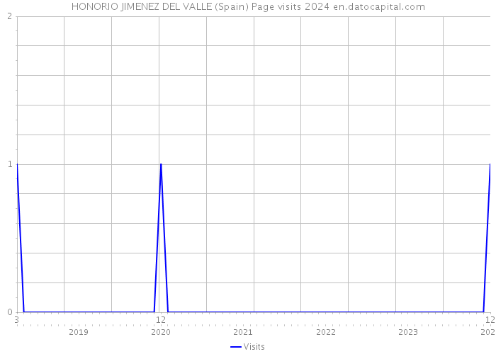 HONORIO JIMENEZ DEL VALLE (Spain) Page visits 2024 