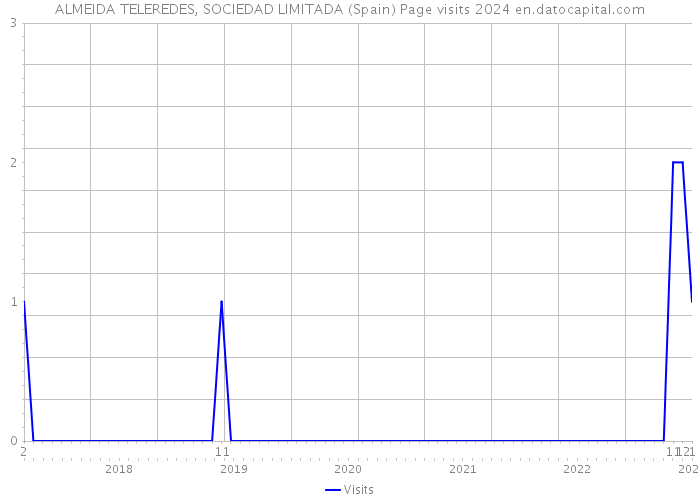 ALMEIDA TELEREDES, SOCIEDAD LIMITADA (Spain) Page visits 2024 