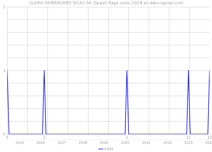 CLARA INVERSIONES SICAV SA (Spain) Page visits 2024 