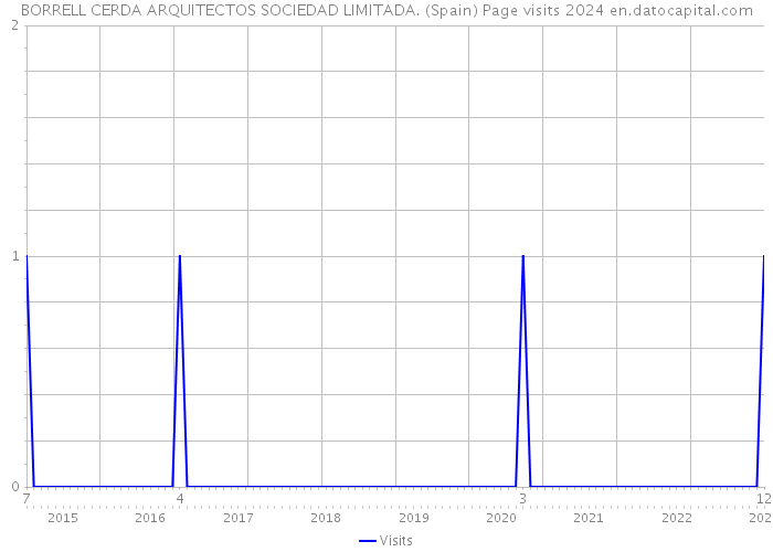 BORRELL CERDA ARQUITECTOS SOCIEDAD LIMITADA. (Spain) Page visits 2024 